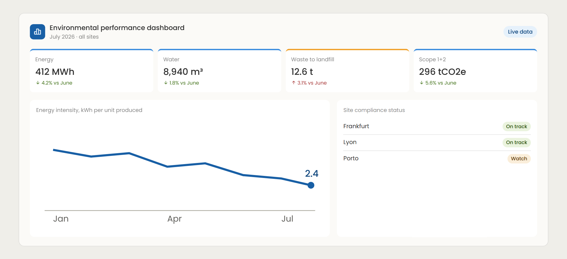 Environmental Performance Dashboard